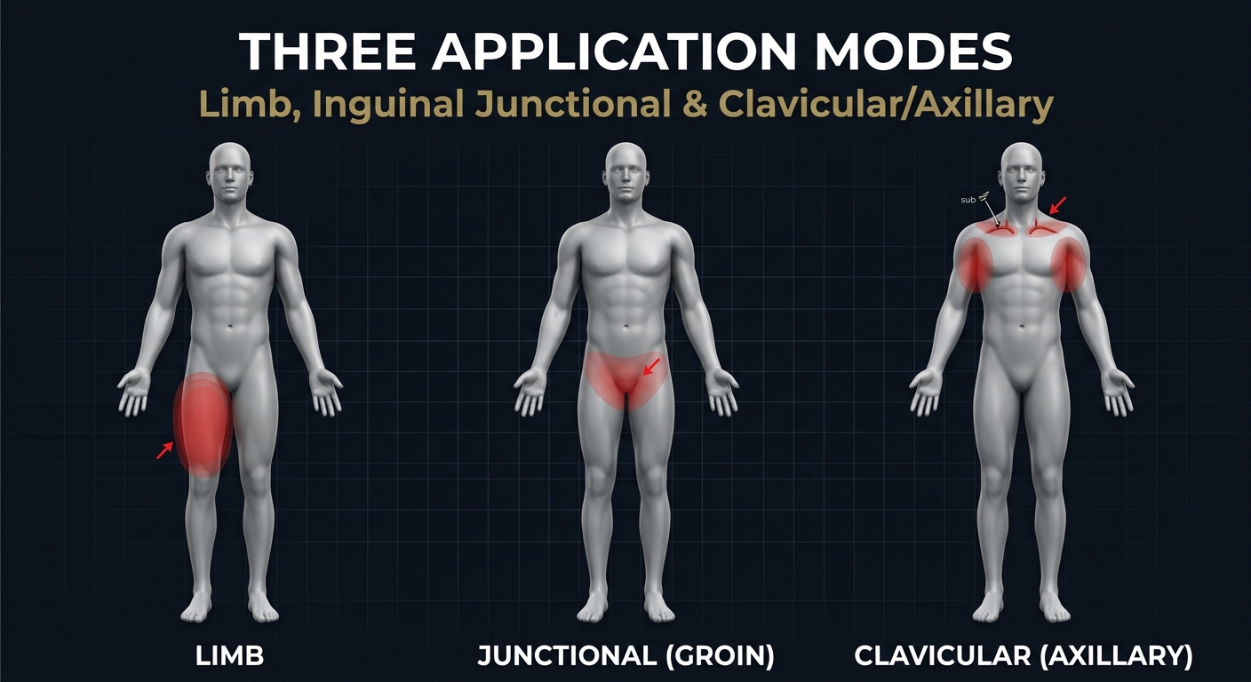 LST Three Application Modes: Limb, Inguinal Junctional, and Clavicular/Axillary Hemorrhage Control Zones